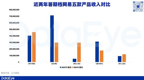 暑期檔數(shù)據(jù)解析 騰訊高增領(lǐng)跑，網(wǎng)易變陣求新，三七互娛素材激增36%