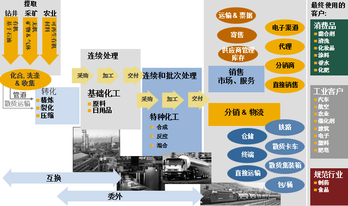 孟凡亮 “精細”福利，構建數字時代智慧工廠 上 化工產品銷售